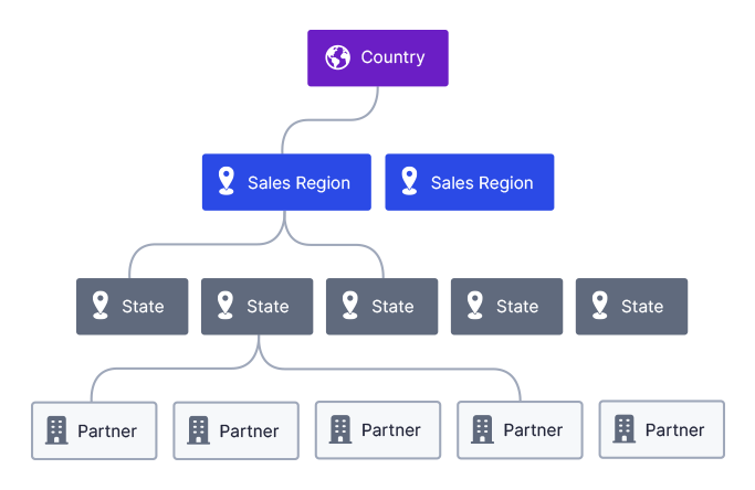 Partner management: Hierarchical organization by location, sales region; tailored views