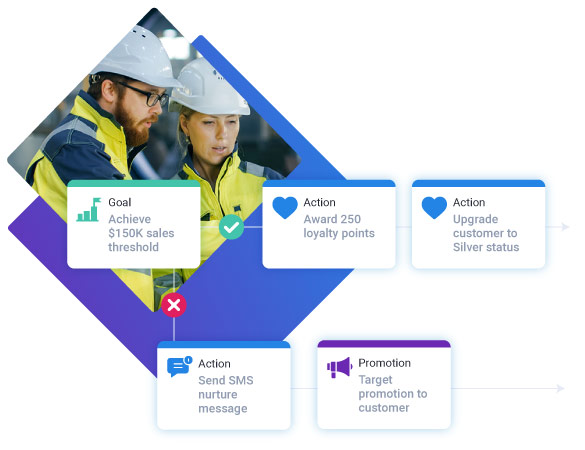 An example of a partner automated journey that shows goals and actions.