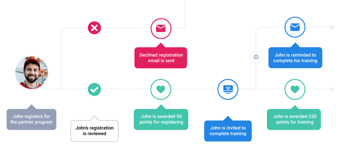 An end to end customer journey for a retail assistant