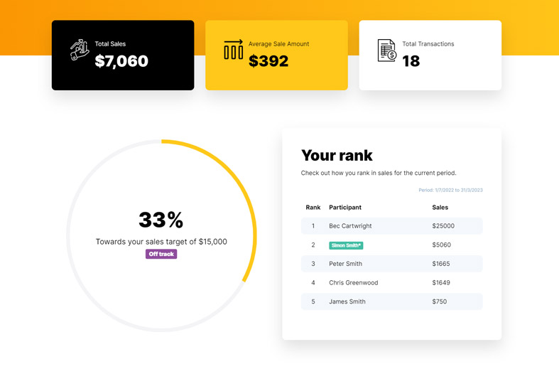 Dashboard snapshot: Total sales, avg. sale, transactions, sales target progress, participant ranking