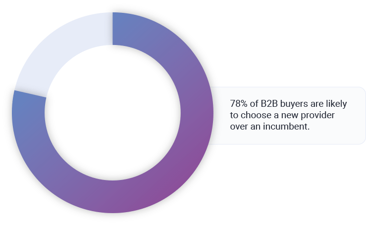 A graph showing 78% of B2B buyers likely to choose a new provider over an incumbent