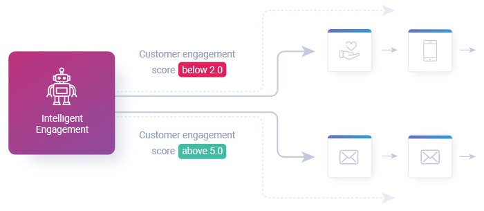Smart automation using engagement scoring to make decisions
