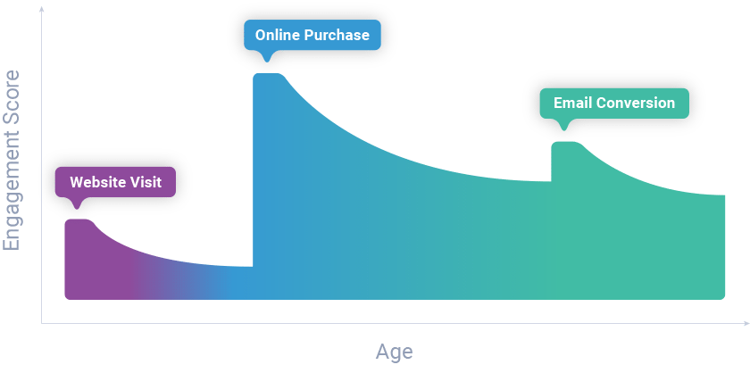 A graph showing how engagement score increases over time