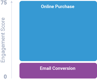 A graph showing how engagement scoring works